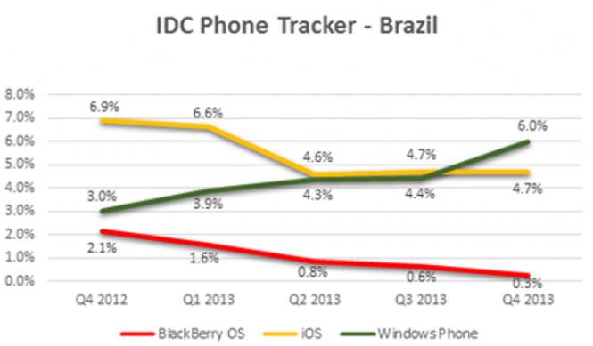 Windows Phone gana mercado a iOS en Brasil